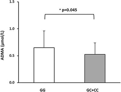 The Functional Polymorphism of DDAH2 rs9267551 Is an Independent Determinant of Arterial Stiffness